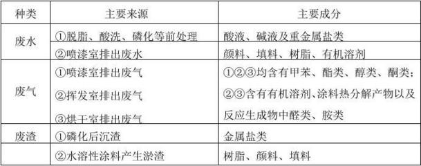 汽车涂装安全注意事项（水溶性涂料篇）